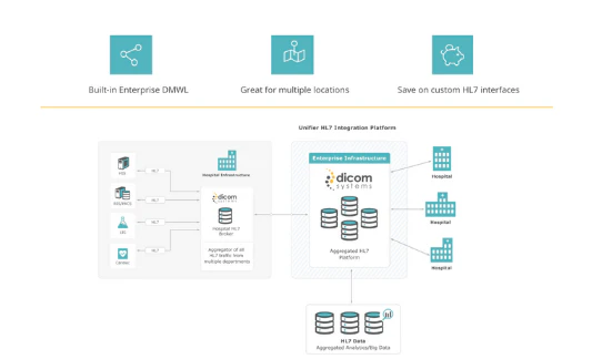 screenshot of Dicom Systems Unifier Platform